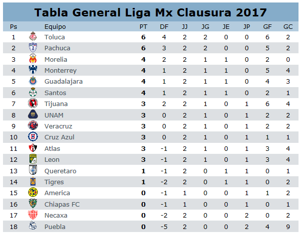 Tabla general del clausura 2017 en la jornada 2